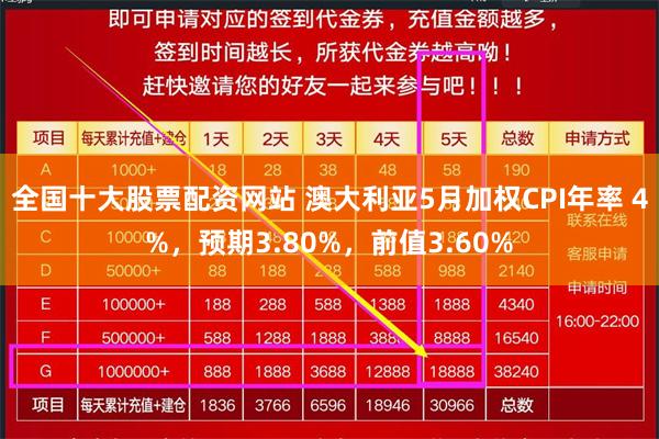 全国十大股票配资网站 澳大利亚5月加权CPI年率 4%，预期3.80%，前值3.60%